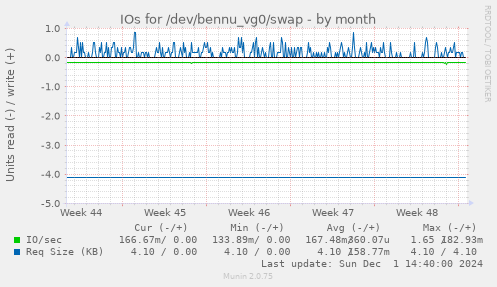 IOs for /dev/bennu_vg0/swap