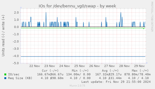 IOs for /dev/bennu_vg0/swap