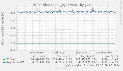 IOs for /dev/bennu_vg0/swap