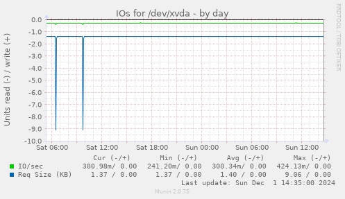 IOs for /dev/xvda