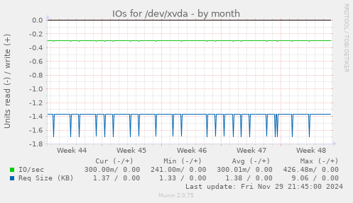 IOs for /dev/xvda