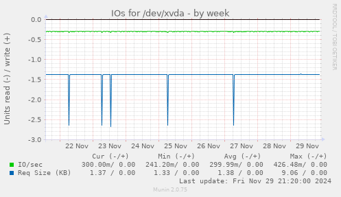 IOs for /dev/xvda