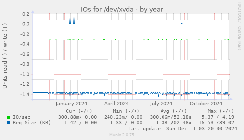 IOs for /dev/xvda