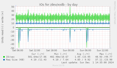 IOs for /dev/xvdb