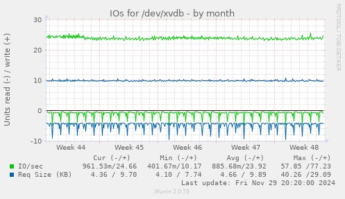 IOs for /dev/xvdb