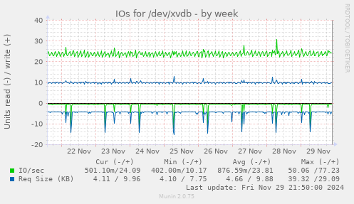 IOs for /dev/xvdb