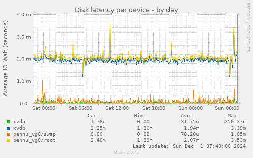 Disk latency per device