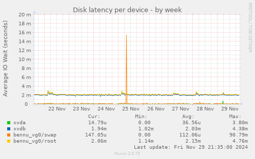 Disk latency per device