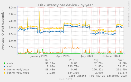 Disk latency per device