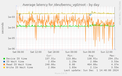 Average latency for /dev/bennu_vg0/root