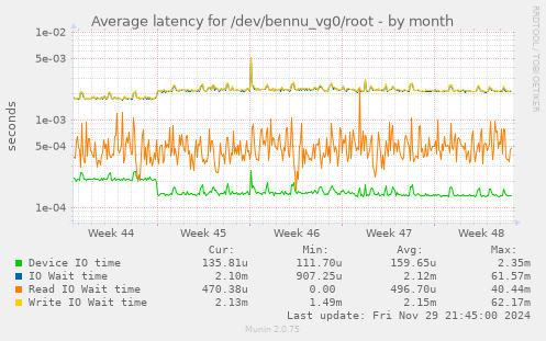 Average latency for /dev/bennu_vg0/root