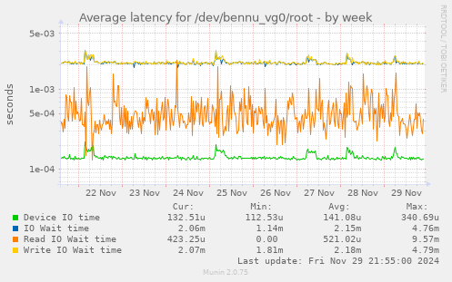 Average latency for /dev/bennu_vg0/root