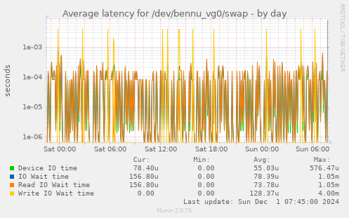 Average latency for /dev/bennu_vg0/swap