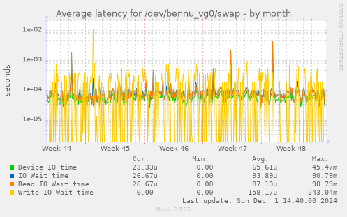 Average latency for /dev/bennu_vg0/swap