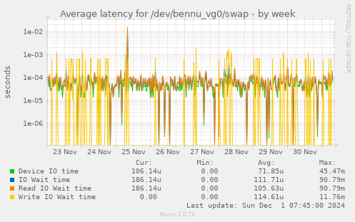 Average latency for /dev/bennu_vg0/swap