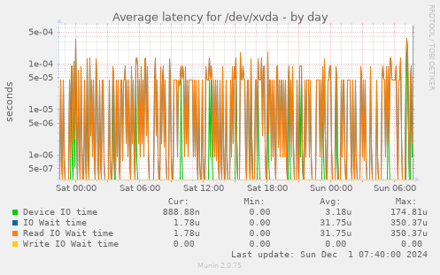 Average latency for /dev/xvda