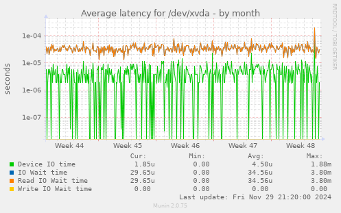 Average latency for /dev/xvda