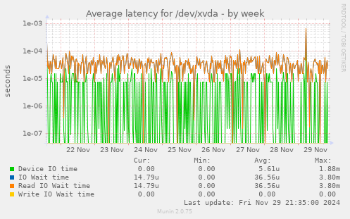 Average latency for /dev/xvda