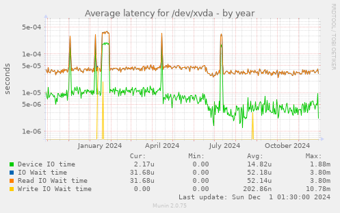 Average latency for /dev/xvda