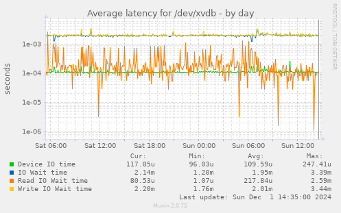 Average latency for /dev/xvdb