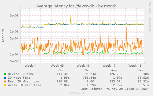 Average latency for /dev/xvdb