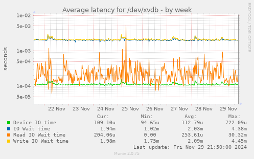 Average latency for /dev/xvdb