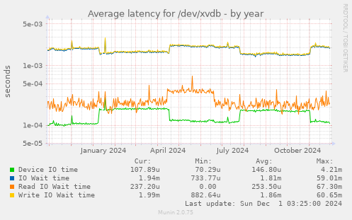 Average latency for /dev/xvdb