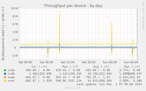 Throughput per device