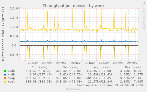 Throughput per device