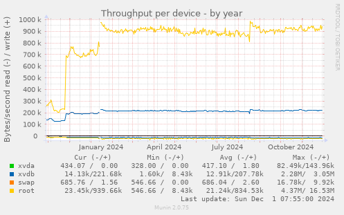 Throughput per device