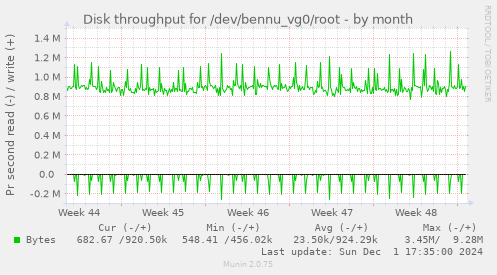 Disk throughput for /dev/bennu_vg0/root