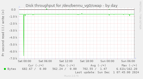 Disk throughput for /dev/bennu_vg0/swap