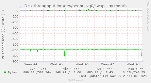 Disk throughput for /dev/bennu_vg0/swap