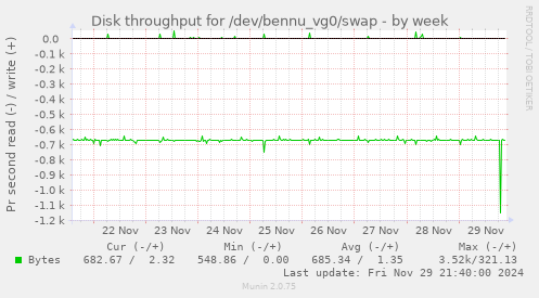 Disk throughput for /dev/bennu_vg0/swap