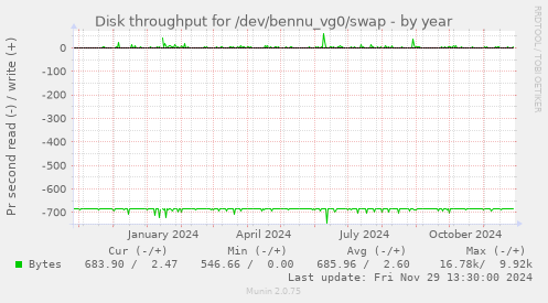 Disk throughput for /dev/bennu_vg0/swap