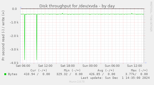 Disk throughput for /dev/xvda