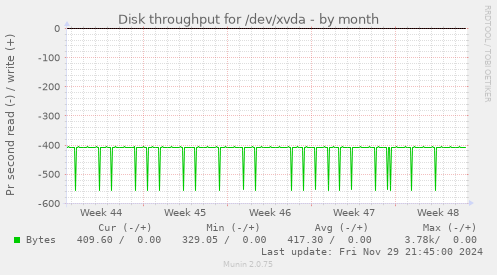 Disk throughput for /dev/xvda