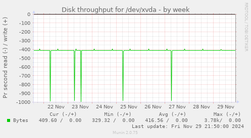 Disk throughput for /dev/xvda