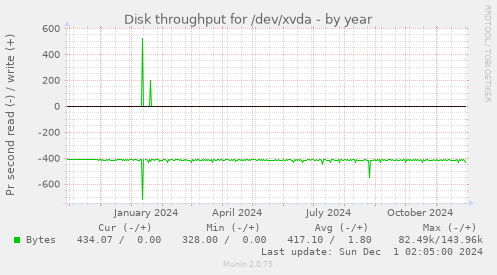 Disk throughput for /dev/xvda