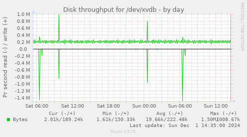 Disk throughput for /dev/xvdb