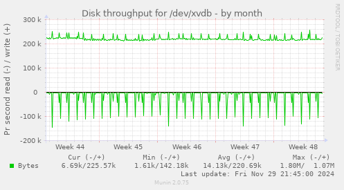 Disk throughput for /dev/xvdb