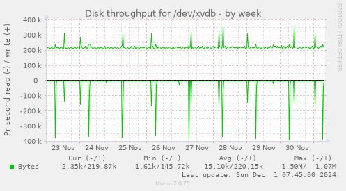 Disk throughput for /dev/xvdb