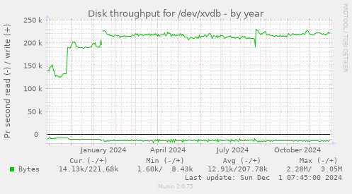 Disk throughput for /dev/xvdb