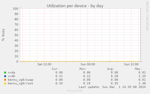 Utilization per device