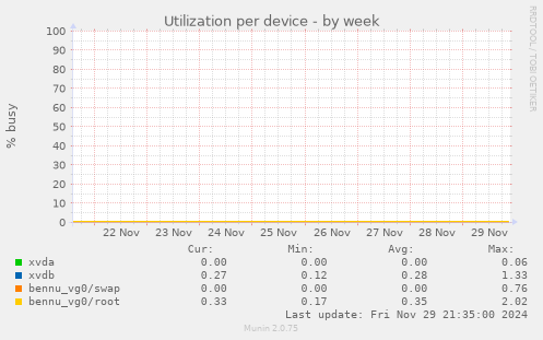 Utilization per device