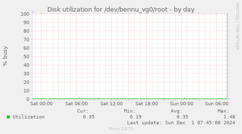 Disk utilization for /dev/bennu_vg0/root