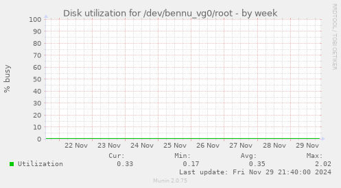 Disk utilization for /dev/bennu_vg0/root