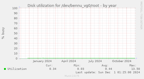 Disk utilization for /dev/bennu_vg0/root