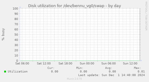 Disk utilization for /dev/bennu_vg0/swap