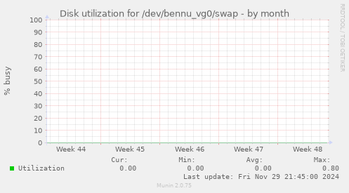 Disk utilization for /dev/bennu_vg0/swap